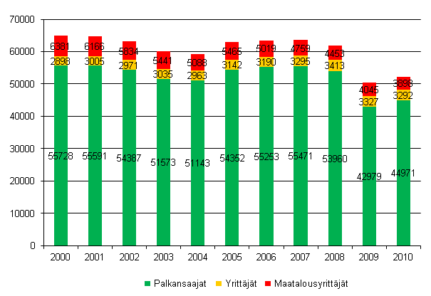 Kuvio 2. Työpaikkatapaturmien lukumäärän muutos ammattiaseman mukaan vuosina 2000–2010