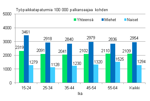 Kuvio 2. Palkansaajien ty�paikkatapaturmat 100 000 palkansaajaa kohden sukupuolen ja i�n mukaan vuonna 2011