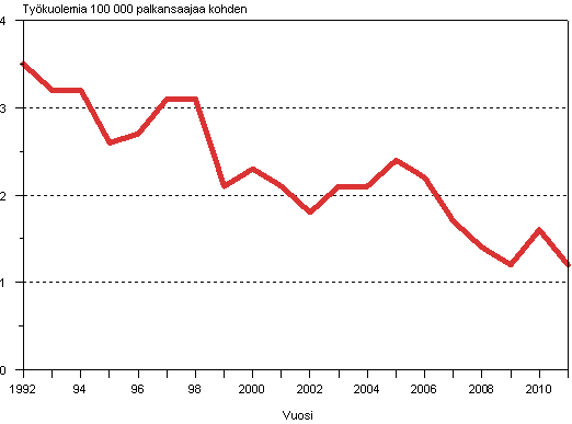 Kuvio 3. Palkansaajien kuolemaan johtaneet ty�tapaturmat 100 000 palkansaajaa kohden vuosina 1992&ndash;2011 