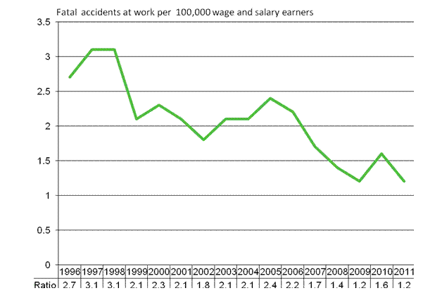 Figure 1. Wage and salary earners' fatal accidents at work per 100,000 wage and salary earners in 1996&ndash;2011