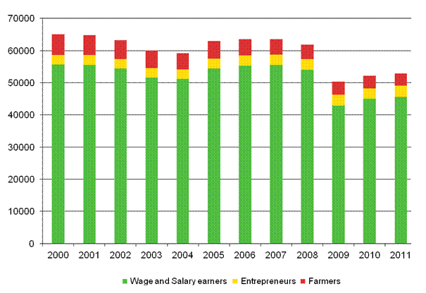 Figure 2. Changes in the number of accidents at work by status in employment in 2000&ndash;2011 