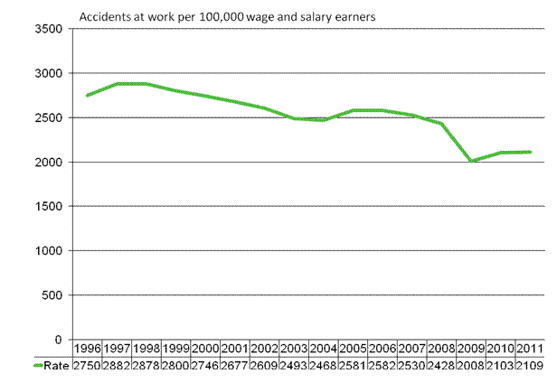 Figure 3. Accidents at work per 100,000 salary and wage earners in 1996&ndash;2011