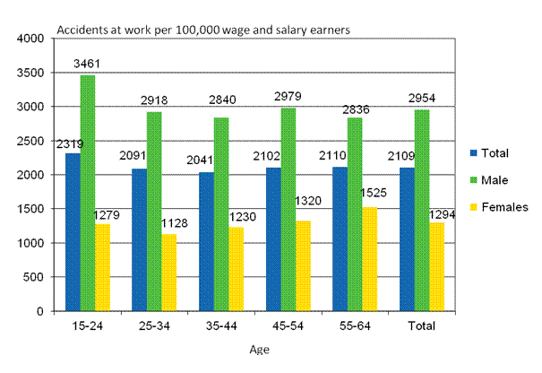 Figure 4. Wage and salary earners&rsquo; accidents at work per 100,000 wage and salary earners by gender and age in 2011 