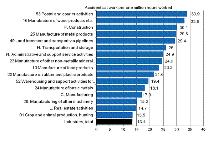 Figure 5. Wage and salary earners&rsquo; accidents at work per one million hours worked by industry in 2011, accident frequency higher average