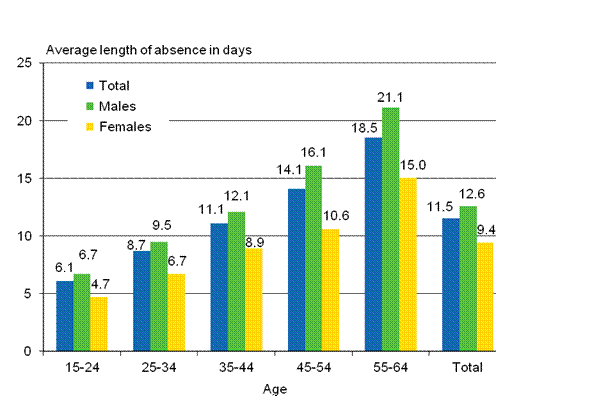 Figure 6. Average duration of disability caused by wage and salary earners&rsquo; accidents at work by gender and age in 2011