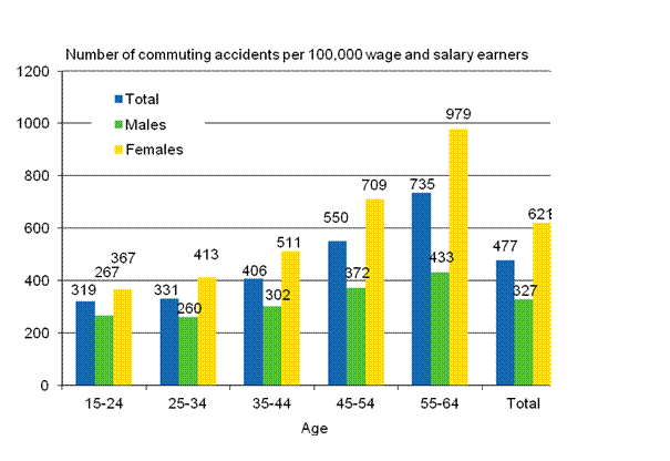 Figure 7. Wage and salary earners&rsquo; commuting accidents per 100,000 wage and salary earners by gender and age in 2011