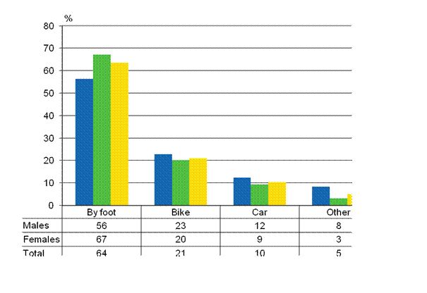 Figure 8. Wage and salary earners&rsquo; commuting accidents by mode of travel and gender in 2011