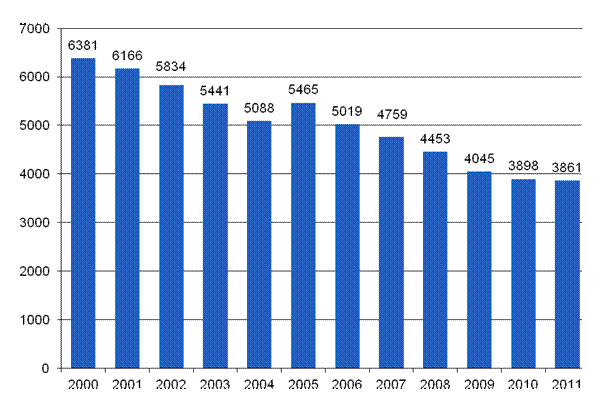 Figure 9. Farmers&rsquo; non-fatal accidents at work resulting in at least 4 days&rsquo; absence in 2000&ndash;2011