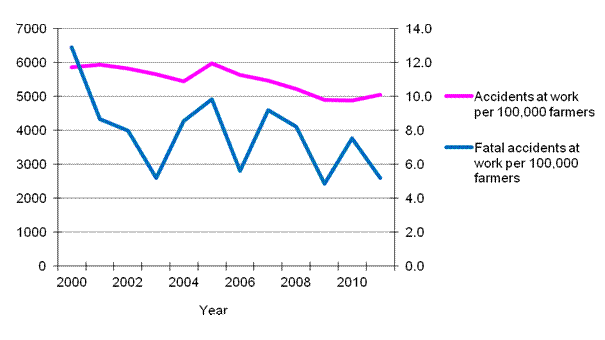 Figure 10. Farmers&rsquo; accident rates in 2000&ndash;2011