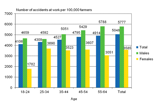 Figure 11. Farmers&rsquo; accident at work per 100,000 insured by gender and age in 2011