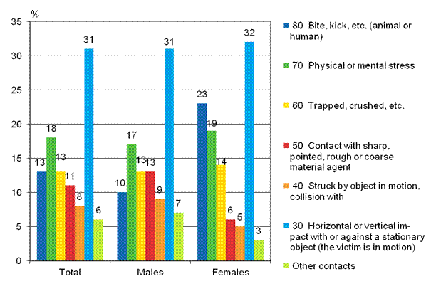 Figure 12. Farmers&rsquo; accidents at work by contact-mode of injury (ESAW) and gender in 2011