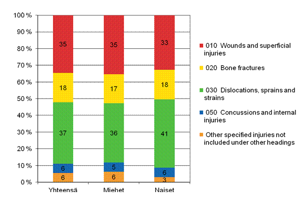 Figure 14. Farmers&rsquo; accidents at work by type of injury (ESAW) and gender in 2011