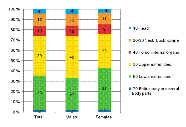 Figure 15. Farmers&rsquo; accidents at work by injured body part (ESAW) and gender in 2011