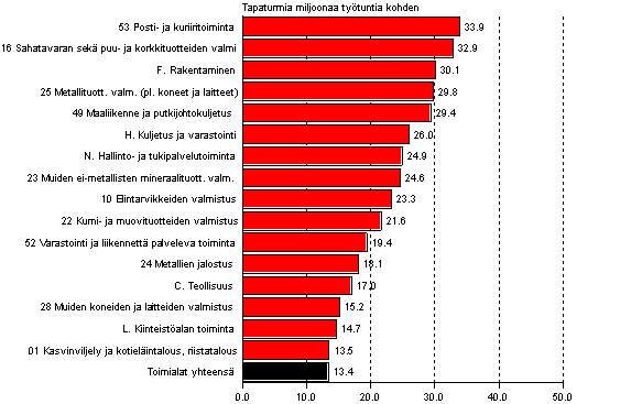 Kuvio 5. Palkansaajien työpaikkatapaturmat miljoonaa tehtyä työtuntia kohden toimialan mukaan 2011, tapaturmataajuus yli keskiarvon