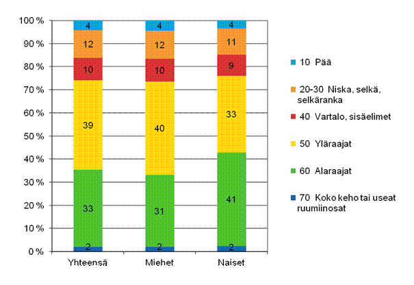 Kuvio 15. Maatalousyrittäjien työtapaturmat vahingoittuneen ruumiinosan ja sukupuolen mukaan 2011