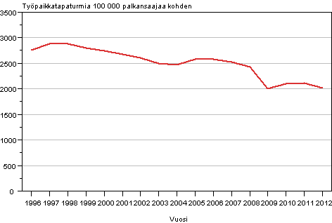 Kuvio 1. Palkansaajien vähintään 4 päivän työkyvyttömyyteen johtaneet työpaikkatapaturmat 100 000 palkansaajaa kohden vuosina 1996–2012
