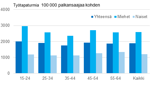 Kuvio 2. Palkansaajien ty�paikkatapaturmat 100 000 palkansaajaa kohden sukupuolen ja i�n mukaan vuonna 2013