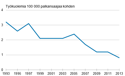 Kuvio 3. Palkansaajien kuolemaan johtaneet ty�tapaturmat 100 000 palkansaajaa kohden vuosina 1993&ndash;2013