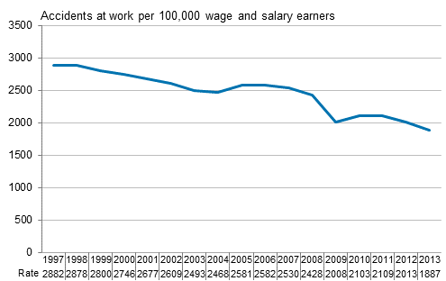 Figure 3. Wage and salary earners&rsquo; accidents at work per 100,000 salary and wage earners in 1997 to 2013
