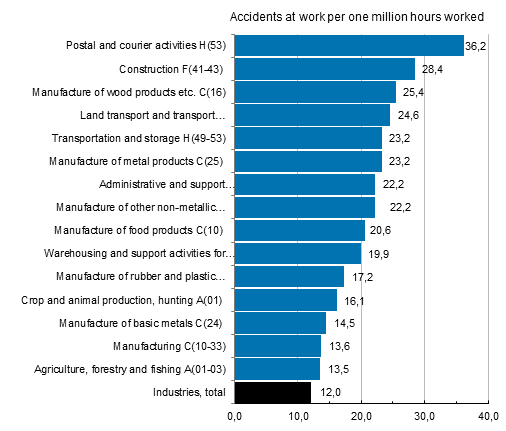 Figure 5. Wage and salary earners&rsquo; accidents at work per one million hours worked by branch of industry in 2013, accident frequency more than average