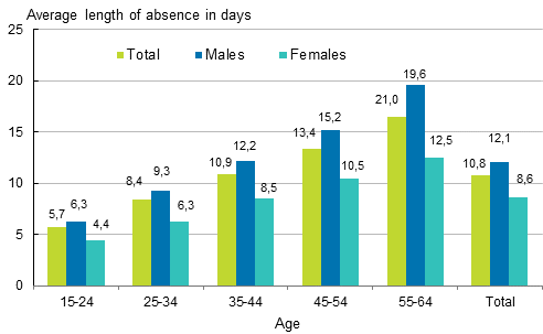 Figure 6. Average length of absence of wage and salary earners&rsquo; accidents at work by gender and age in 2013