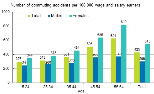 Figure 7. Wage and salary earners&rsquo; commuting accidents per 100,000 wage and salary earners by gender and age in 2013