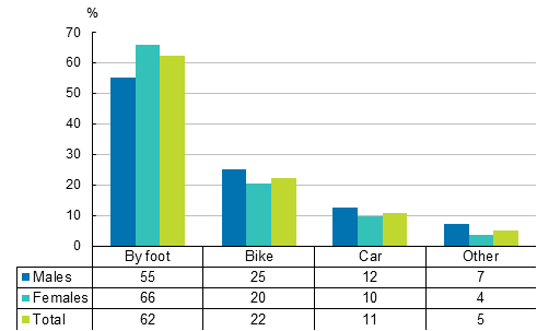 Figure 8. Wage and salary earners&rsquo; commuting accidents by mode of travel and gender in 2013
