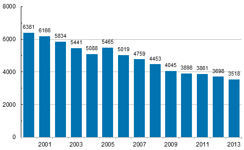 Figure 9. Farmers&rsquo; non-fatal accidents at work resulting in at least 4 days&rsquo; absence in 2000&ndash;2013