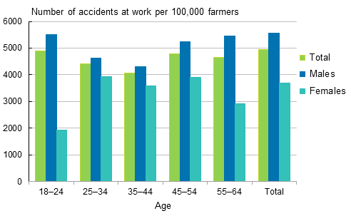 Figure 11. Farmers&rsquo; accident at work per 100,000 insured by gender and age in 2013