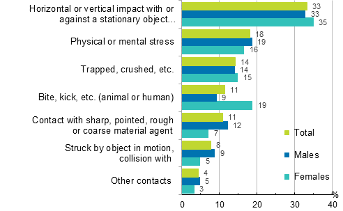 Figure 12. Farmers&rsquo; accidents at work by contact-mode of injury (ESAW) and gender in 2013