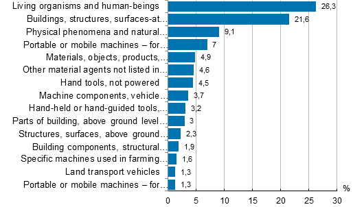 Figure 13. Farmer&rsquo;s accidents by material agent of contact-mode of injury in 2013