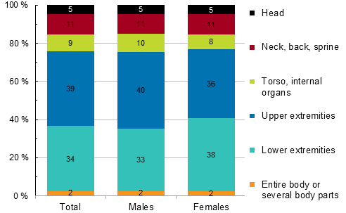 Figure 15. Farmers&rsquo; accidents at work by injured body part (ESAW) and gender in 2013