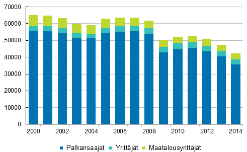 Kuvio 1. Työpaikkatapaturmien lukumäärän muutos ammattiaseman mukaan vuosina 2000–2014