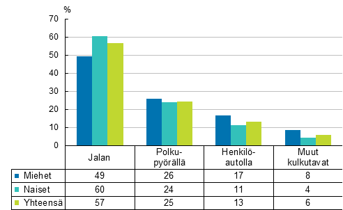 Kuvio 2. Palkansaajien työmatkatapaturmat liikkumistavan ja sukupuolen mukaan 2014