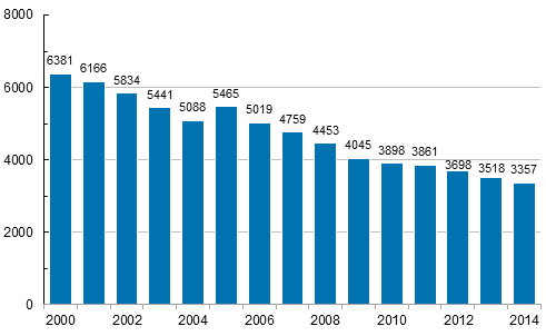 Kuvio 3. Maatalousyrittäjien vähintään 4 päivän poissaoloon johtaneet työtapaturmat (pl. työkuolemat) vuosina 2000–2014