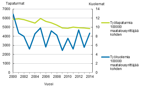 Kuvio 4. Maatalousyrittäjien työtapaturmasuhteet vuosina 2000–2014