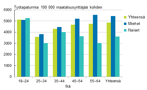 Kuvio 5. Maatalousyrittäjien työtapaturmat 100 000 vakuutettua kohden sukupuolen ja iän mukaan vuonna 2014