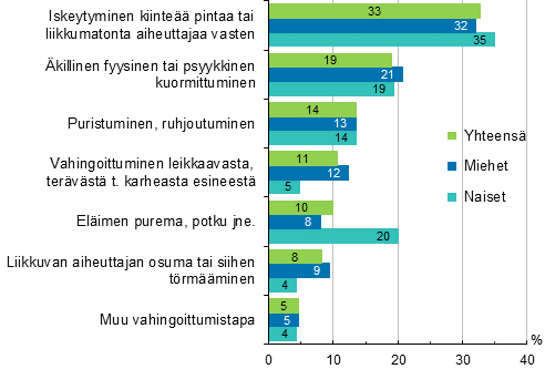 Kuvio 6. Maatalousyrittäjien työtapaturmat vahingoittumistavan (ESAW) ja sukupuolen mukaan 2014