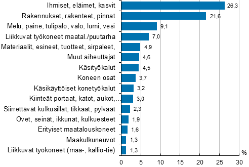 Kuvio 7. Maatalousyrittäjien työtapaturmat vamman välittömän aiheuttajan mukaan 2014