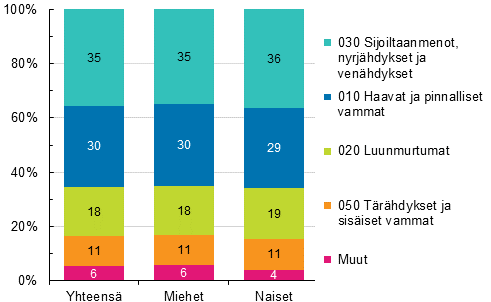 Kuvio 8. Maatalousyrittäjien työtapaturmat vamman laadun ja sukupuolen mukaan 2014