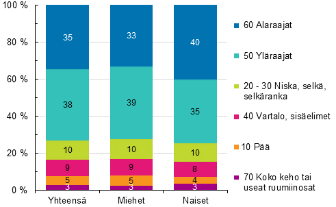 Kuvio 9. Maatalousyrittäjien työtapaturmat vahingoittuneen ruumiinosan ja sukupuolen mukaan 2014