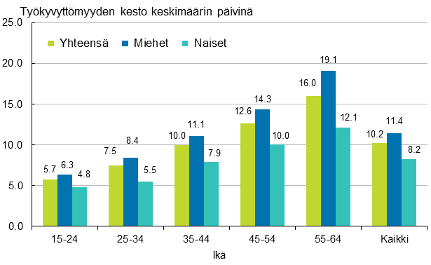 Kuvio 2. Palkansaajien työpaikkatapaturmien työkyvyttömyyden kesto keskimäärin sukupuolen ja iän mukaan 2016