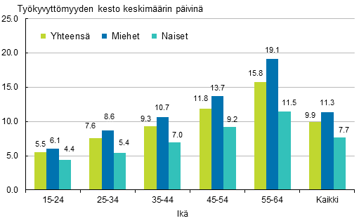 Kuvio 2. Palkansaajien työpaikkatapaturmien työkyvyttömyyden kesto keskimäärin sukupuolen ja iän mukaan 2018