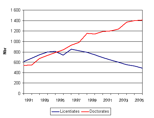 1. Doctorate and licentiate degrees in 1991&ndash;2006