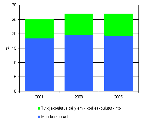 2. Korkeasti kouluettu v�est�, osuus 16&ndash;74 vuotiaista vuosina 2001&ndash;2005