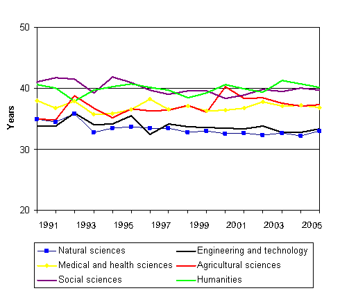3. Persons with doctorate degree, median ages by the field of science in 1991&ndash;2006