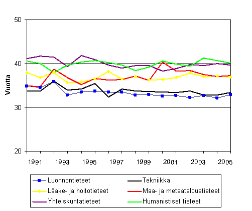 3. Tohtorin tutkinnon suorittaneiden mediaani-i�t tieteenaloittain vuosina 2001&ndash;2006