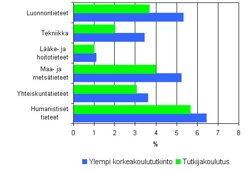 4. Tutkijakoulutuksen ja ylemm�n korkeakoulututkinnon suorittaneiden ty�tt�myysasteet tieteenaloittain vuonna 2005