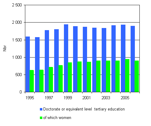 5. Doctorate level degrees and the proportion of women 1995&ndash;2006
