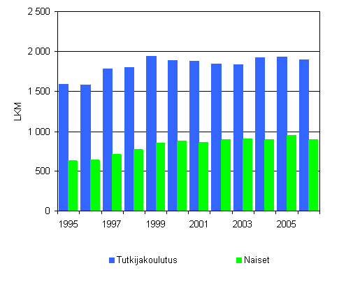 5. Tutkijakoutusasteen tutkinnot ja naisten osuus vuosina 1995&ndash;2006